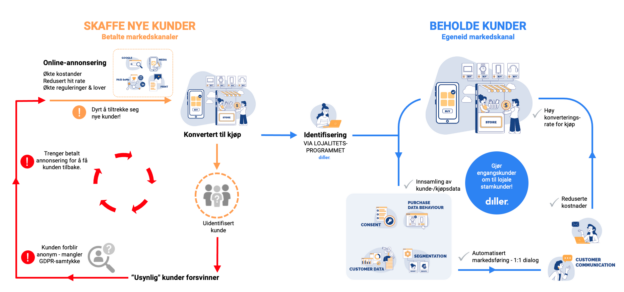 Diller Customer Journey 2024 copyright_NO